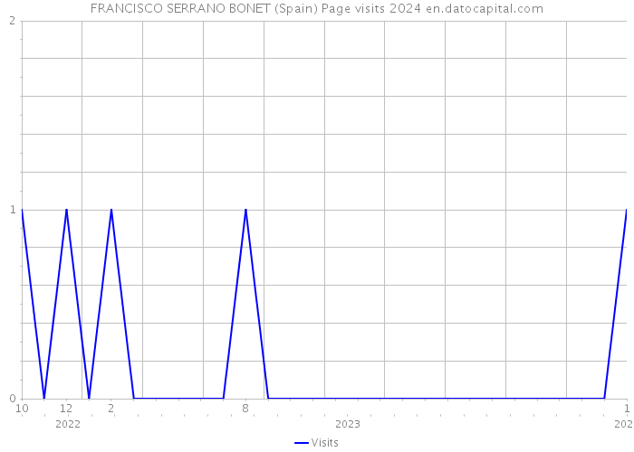 FRANCISCO SERRANO BONET (Spain) Page visits 2024 