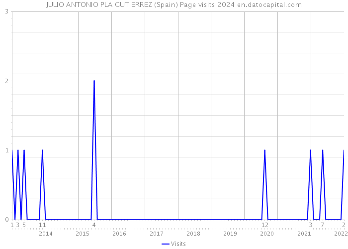 JULIO ANTONIO PLA GUTIERREZ (Spain) Page visits 2024 