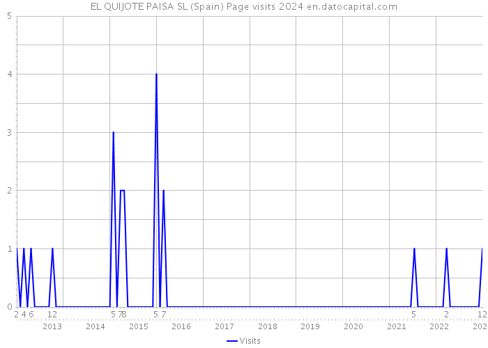 EL QUIJOTE PAISA SL (Spain) Page visits 2024 