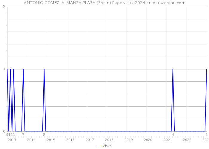 ANTONIO GOMEZ-ALMANSA PLAZA (Spain) Page visits 2024 