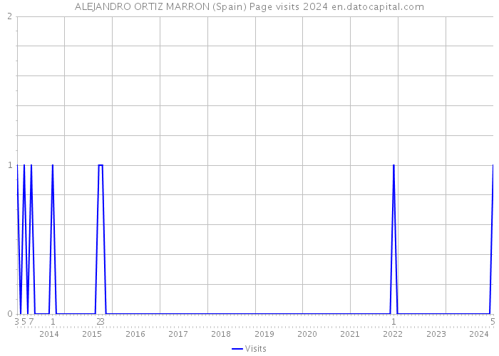 ALEJANDRO ORTIZ MARRON (Spain) Page visits 2024 