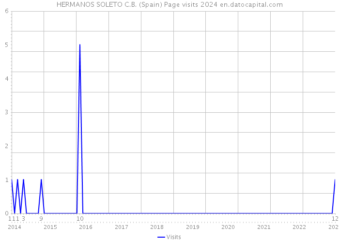 HERMANOS SOLETO C.B. (Spain) Page visits 2024 