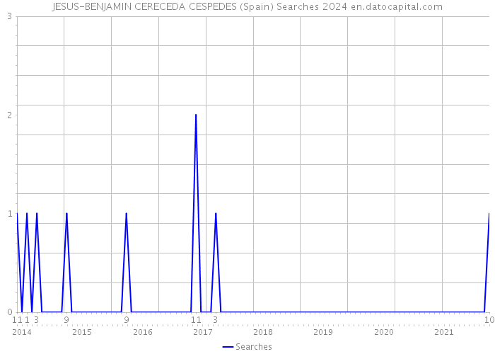 JESUS-BENJAMIN CERECEDA CESPEDES (Spain) Searches 2024 