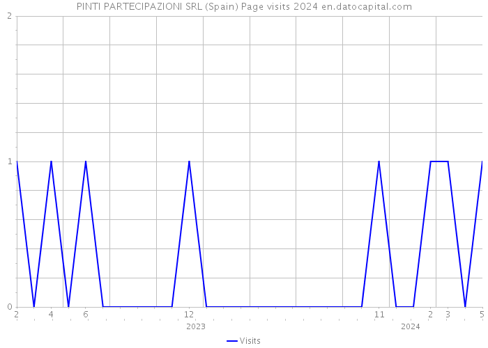 PINTI PARTECIPAZIONI SRL (Spain) Page visits 2024 