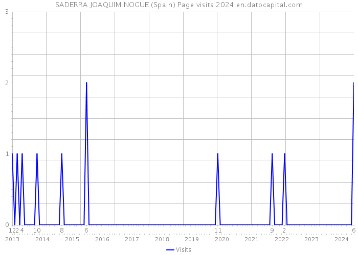 SADERRA JOAQUIM NOGUE (Spain) Page visits 2024 