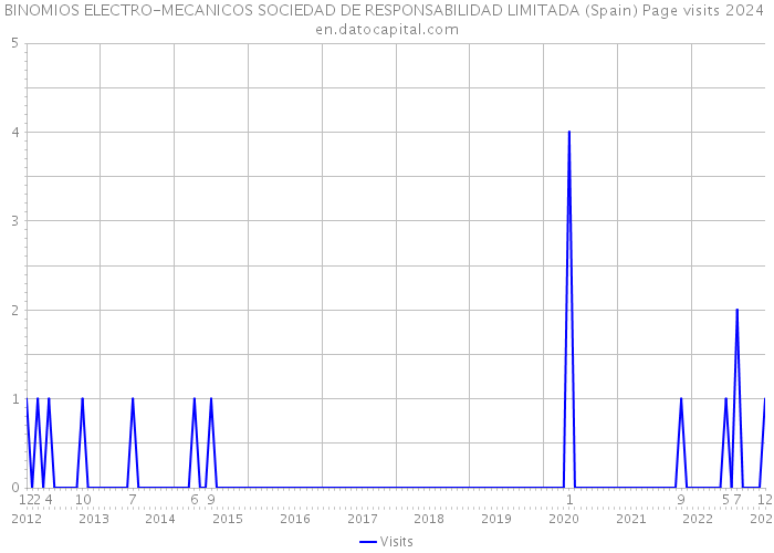 BINOMIOS ELECTRO-MECANICOS SOCIEDAD DE RESPONSABILIDAD LIMITADA (Spain) Page visits 2024 