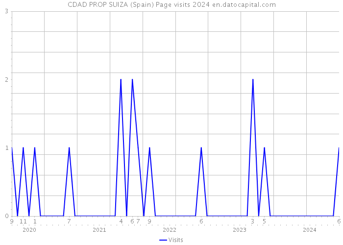 CDAD PROP SUIZA (Spain) Page visits 2024 