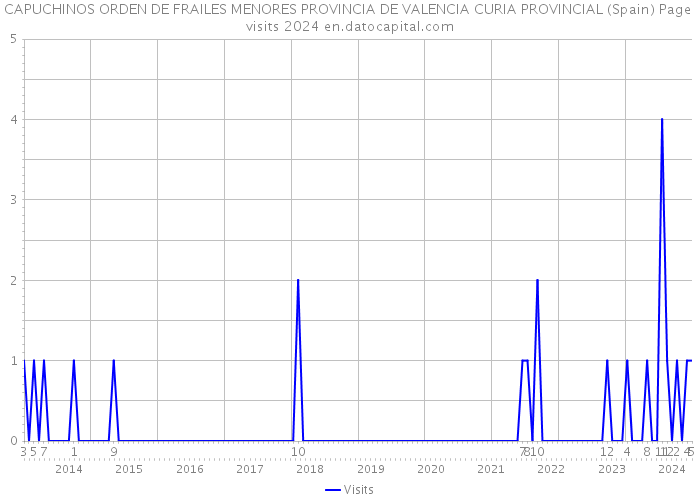 CAPUCHINOS ORDEN DE FRAILES MENORES PROVINCIA DE VALENCIA CURIA PROVINCIAL (Spain) Page visits 2024 