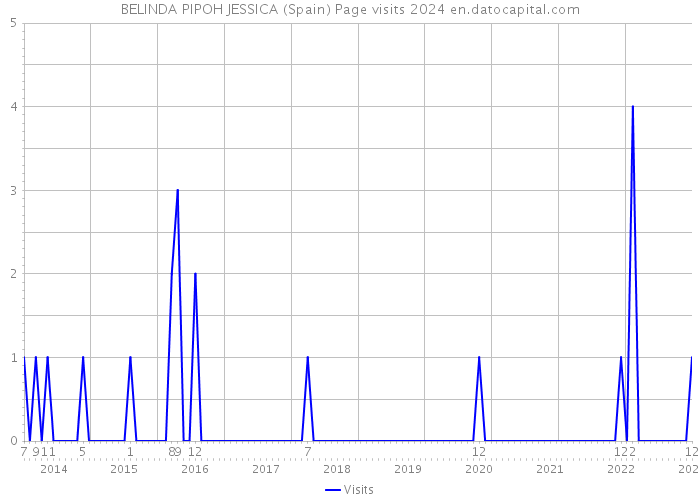BELINDA PIPOH JESSICA (Spain) Page visits 2024 