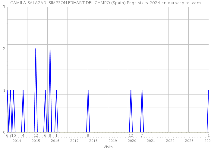 CAMILA SALAZAR-SIMPSON ERHART DEL CAMPO (Spain) Page visits 2024 