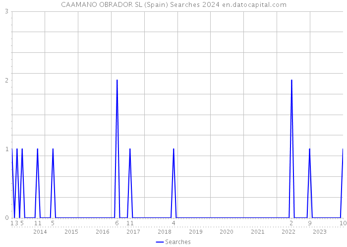 CAAMANO OBRADOR SL (Spain) Searches 2024 