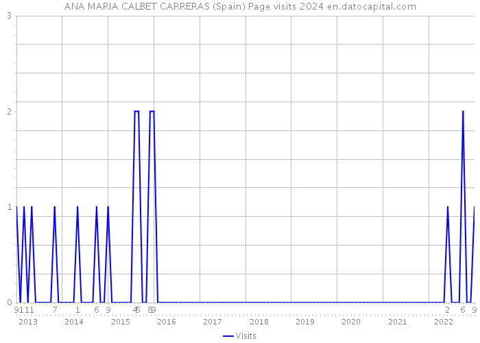 ANA MARIA CALBET CARRERAS (Spain) Page visits 2024 