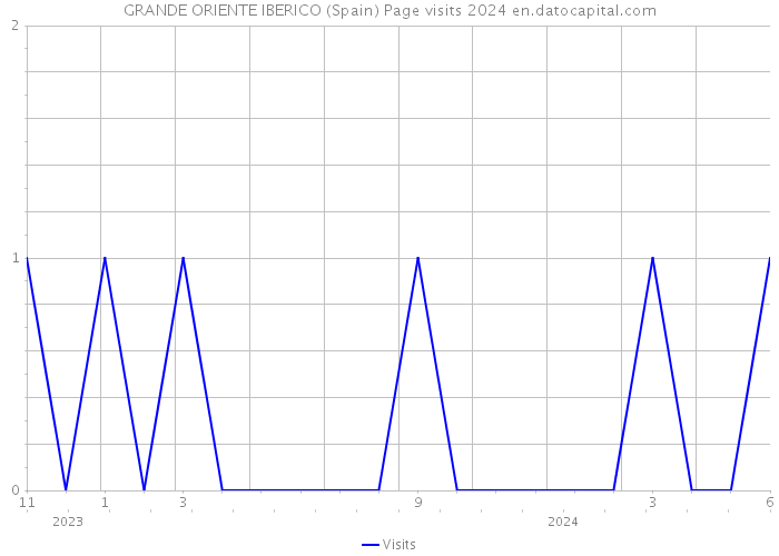 GRANDE ORIENTE IBERICO (Spain) Page visits 2024 