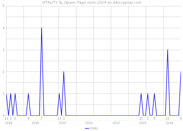 VITALITY SL (Spain) Page visits 2024 