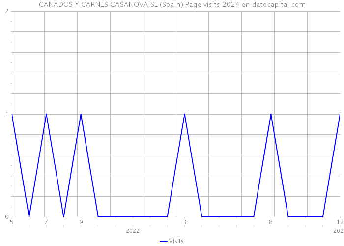 GANADOS Y CARNES CASANOVA SL (Spain) Page visits 2024 