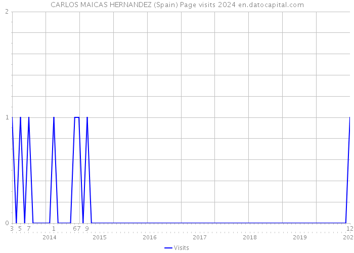 CARLOS MAICAS HERNANDEZ (Spain) Page visits 2024 