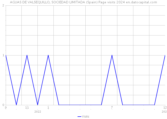 AGUAS DE VALSEQUILLO, SOCIEDAD LIMITADA (Spain) Page visits 2024 
