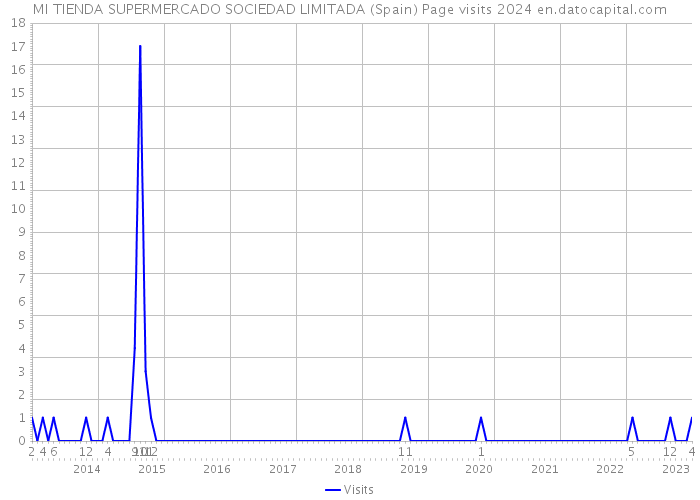 MI TIENDA SUPERMERCADO SOCIEDAD LIMITADA (Spain) Page visits 2024 