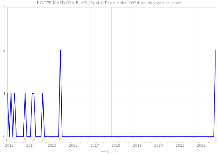 ROGER MANYOSA BLASI (Spain) Page visits 2024 