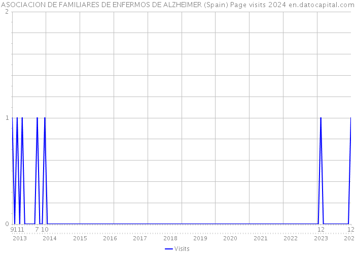 ASOCIACION DE FAMILIARES DE ENFERMOS DE ALZHEIMER (Spain) Page visits 2024 