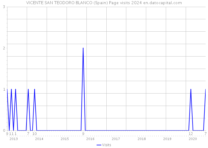 VICENTE SAN TEODORO BLANCO (Spain) Page visits 2024 