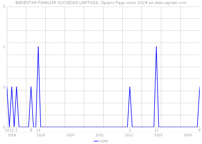 BIENESTAR FAMILIAR SOCIEDAD LIMITADA. (Spain) Page visits 2024 