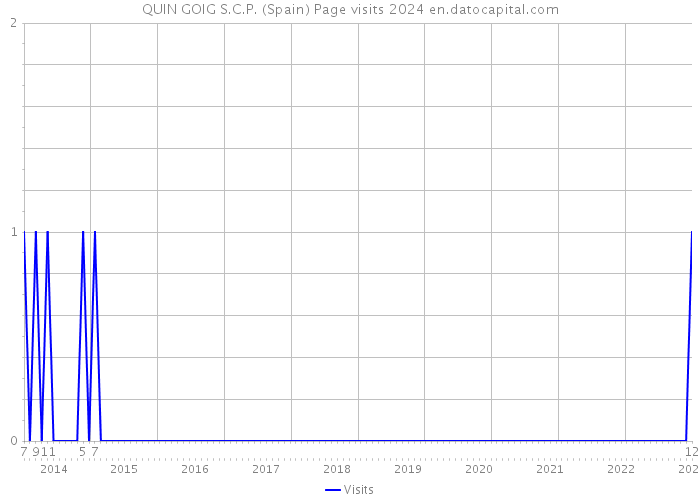 QUIN GOIG S.C.P. (Spain) Page visits 2024 