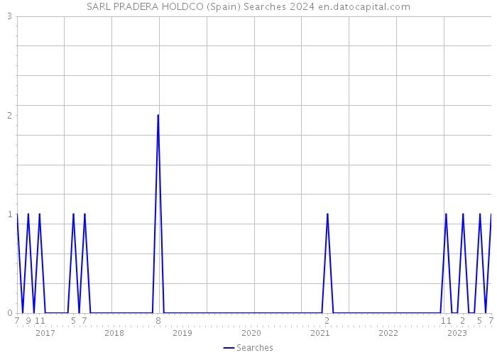 SARL PRADERA HOLDCO (Spain) Searches 2024 