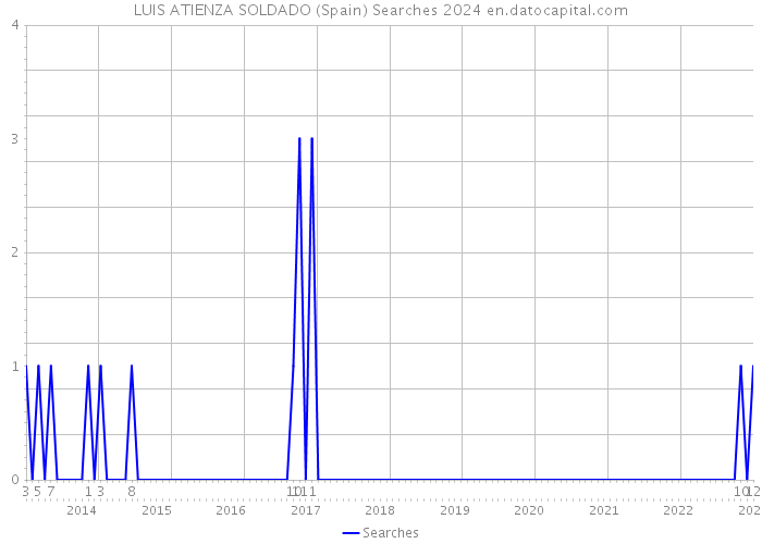LUIS ATIENZA SOLDADO (Spain) Searches 2024 