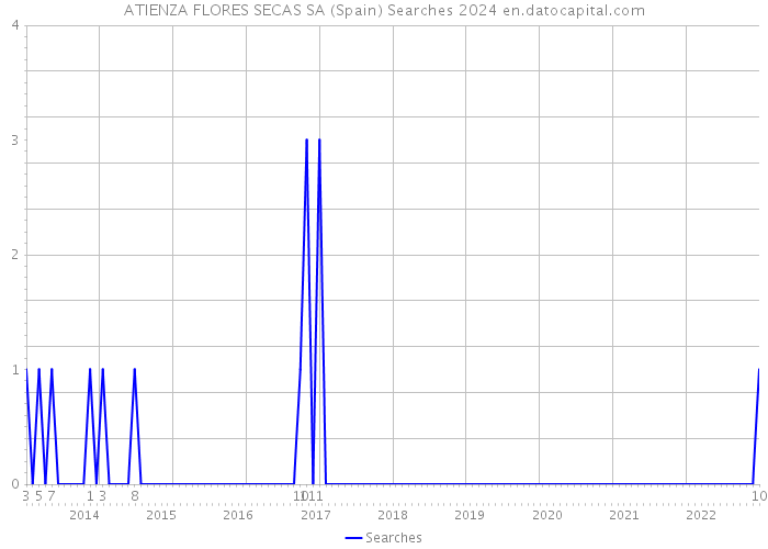 ATIENZA FLORES SECAS SA (Spain) Searches 2024 