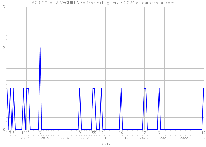 AGRICOLA LA VEGUILLA SA (Spain) Page visits 2024 