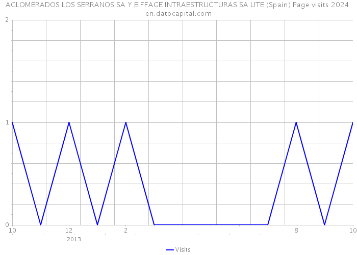 AGLOMERADOS LOS SERRANOS SA Y EIFFAGE INTRAESTRUCTURAS SA UTE (Spain) Page visits 2024 