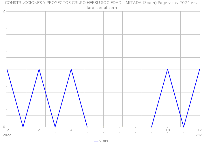 CONSTRUCCIONES Y PROYECTOS GRUPO HERBU SOCIEDAD LIMITADA (Spain) Page visits 2024 