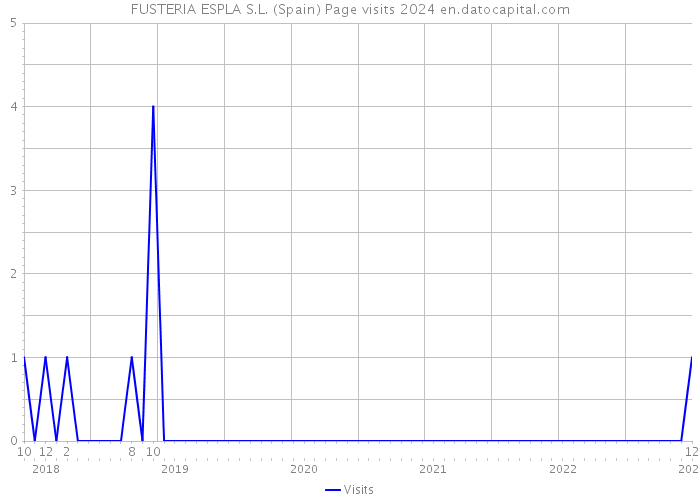 FUSTERIA ESPLA S.L. (Spain) Page visits 2024 