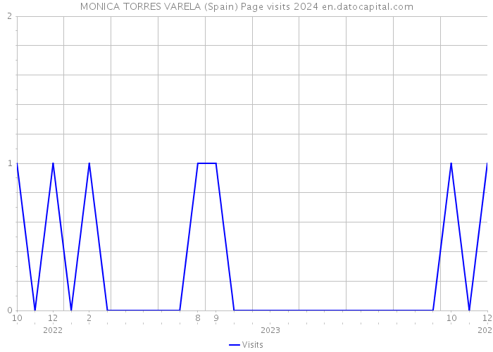 MONICA TORRES VARELA (Spain) Page visits 2024 