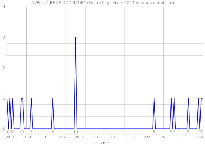 AVELINO JULAR RODRIGUEZ (Spain) Page visits 2024 