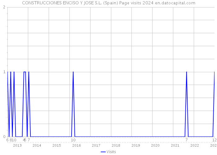 CONSTRUCCIONES ENCISO Y JOSE S.L. (Spain) Page visits 2024 