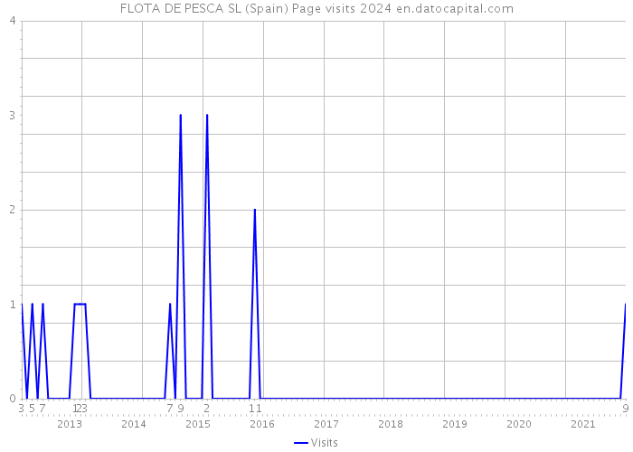 FLOTA DE PESCA SL (Spain) Page visits 2024 