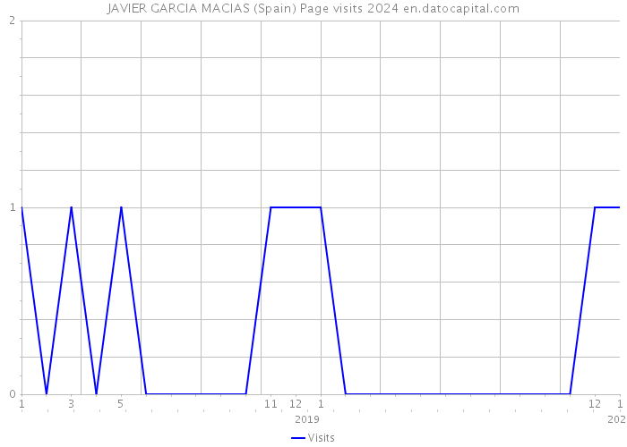 JAVIER GARCIA MACIAS (Spain) Page visits 2024 