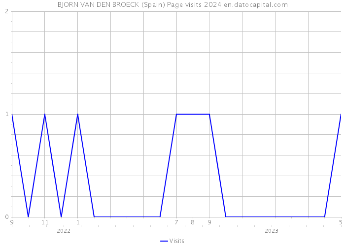 BJORN VAN DEN BROECK (Spain) Page visits 2024 