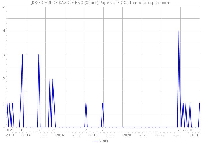 JOSE CARLOS SAZ GIMENO (Spain) Page visits 2024 