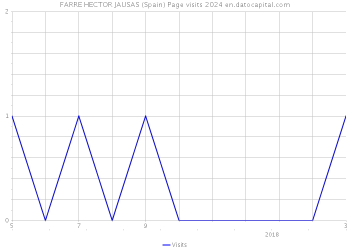 FARRE HECTOR JAUSAS (Spain) Page visits 2024 