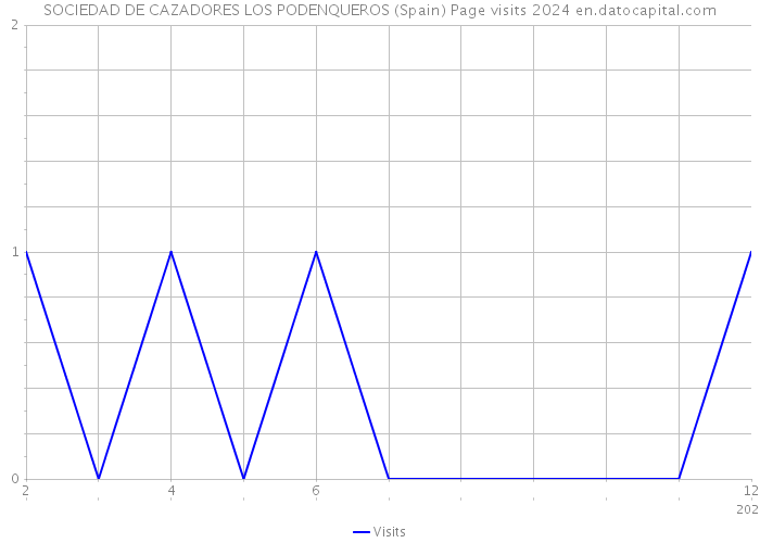 SOCIEDAD DE CAZADORES LOS PODENQUEROS (Spain) Page visits 2024 