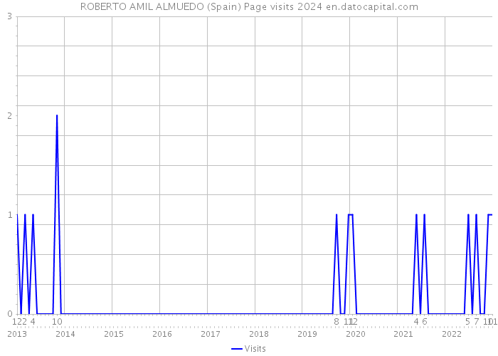 ROBERTO AMIL ALMUEDO (Spain) Page visits 2024 