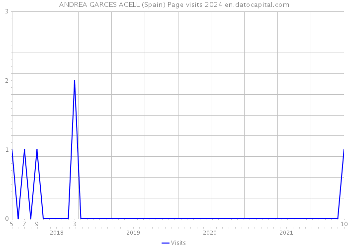 ANDREA GARCES AGELL (Spain) Page visits 2024 