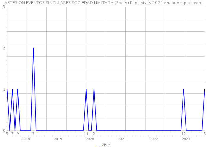 ASTERION EVENTOS SINGULARES SOCIEDAD LIMITADA (Spain) Page visits 2024 
