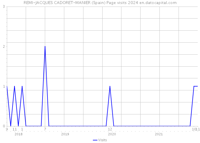REMI-JACQUES CADORET-MANIER (Spain) Page visits 2024 