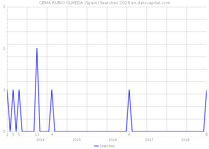 GEMA RUBIO OLMEDA (Spain) Searches 2024 