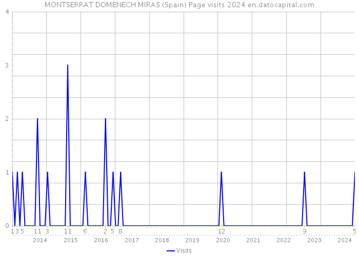 MONTSERRAT DOMENECH MIRAS (Spain) Page visits 2024 