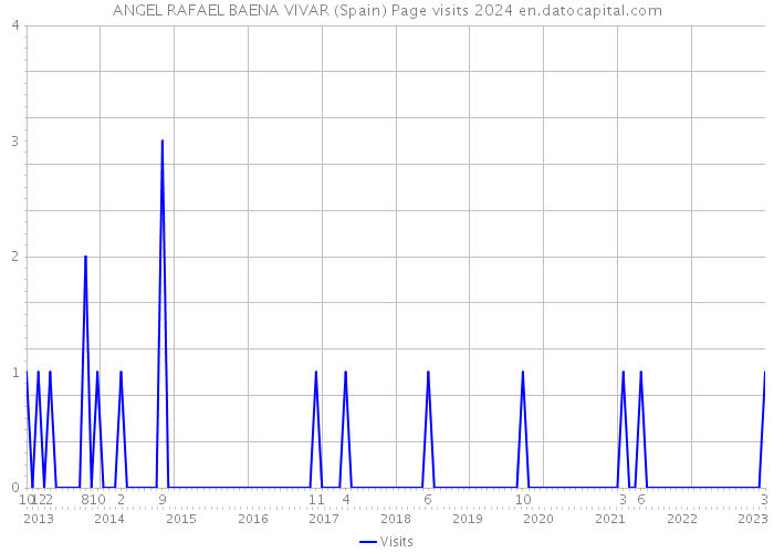 ANGEL RAFAEL BAENA VIVAR (Spain) Page visits 2024 